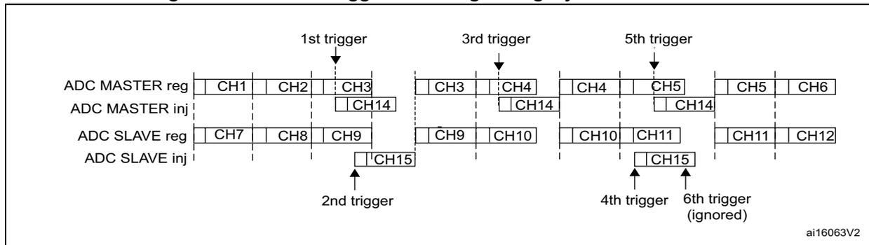 Timing diagram for Figure 127 showing ADC MASTER and ADC SLAVE regular and injected conversion sequences. The 1st trigger occurs while the master is completing CH3 and the slave is completing CH9. The 2nd trigger occurs while the slave is completing CH10 and the master is completing CH14. The 3rd trigger occurs while the master is completing CH4 and the slave is completing CH11. The 4th trigger occurs while the slave is completing CH12 and the master is completing CH15. The 5th trigger occurs while the master is completing CH5 and the slave is completing CH15. The 6th trigger is ignored because the master's injected conversion is not complete.