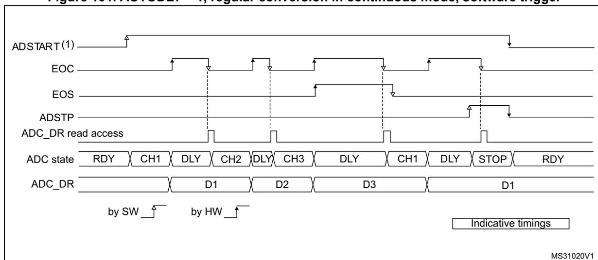 Timing diagram for Figure 101 showing ADC signals and states over time. The diagram includes signals for ADSTART (software trigger), EOC (end of conversion), EOS (end of sequence), ADSTP (stop), ADC_DR read access, ADC state (RDY, CH1, DLY, CH2, DLY, CH3, DLY, CH1, DLY, STOP, RDY), and ADC_DR (data registers D1, D2, D3, D1).