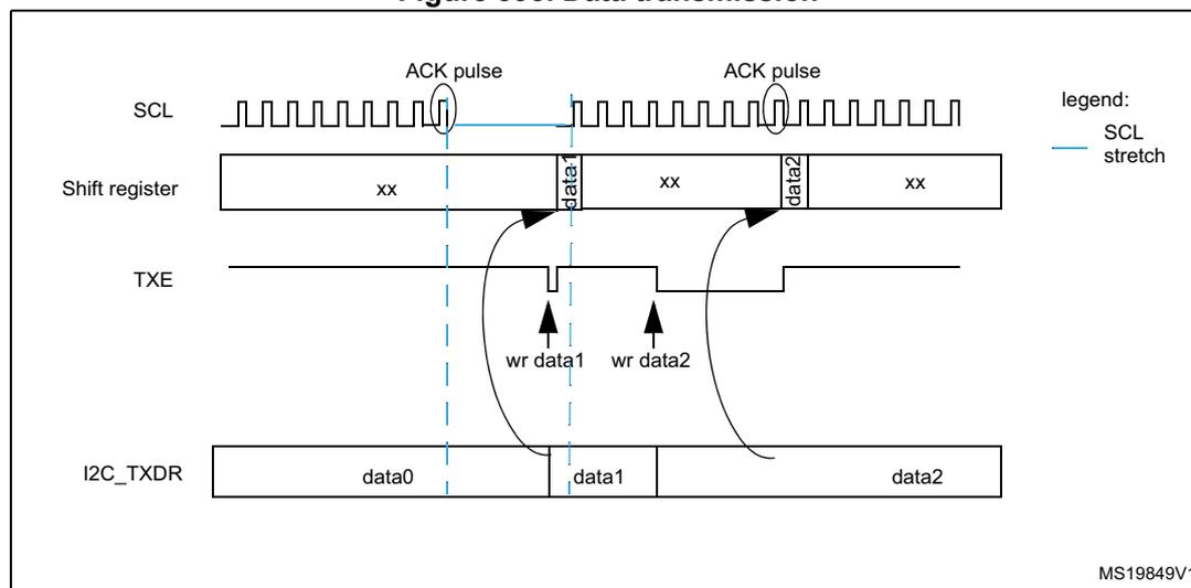 Timing diagram for I2C data transmission showing SCL, Shift register, TXE, and I2C_TXDR signals over time. The diagram illustrates the flow of data from the I2C_TXDR register through a shift register to the SDA line, synchronized with the SCL clock. It shows two data bytes, data0 and data1, being transmitted. The TXE flag is shown going low when data is written to I2C_TXDR and going high when the shift register is empty. The SCL line is shown stretching low after the first ACK pulse until the next data byte is written. A legend indicates that a blue line represents an SCL stretch.