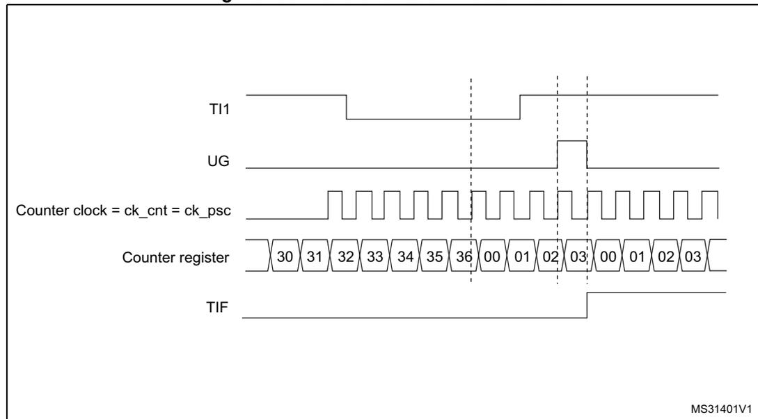 Timing diagram for Figure 280. Control circuit in reset mode. The diagram shows five waveforms over time. 1. TI1: A signal that is initially high, then goes low, and then has a rising edge. 2. UG: A signal that is initially low, then goes high at the rising edge of TI1, and then goes low again. 3. Counter clock = ck_cnt = ck_psc: A periodic square wave. 4. Counter register: A sequence of values starting at 30, increasing by 1 up to 36, then jumping to 00, and continuing to 01, 02, 03, 00, 01, 02, 03. The jump from 36 to 00 occurs at the rising edge of TI1. 5. TIF: A signal that is initially low, then goes high at the rising edge of TI1, and then goes low again. Vertical dashed lines indicate the timing of the rising edge on TI1 and the corresponding changes in the other signals.