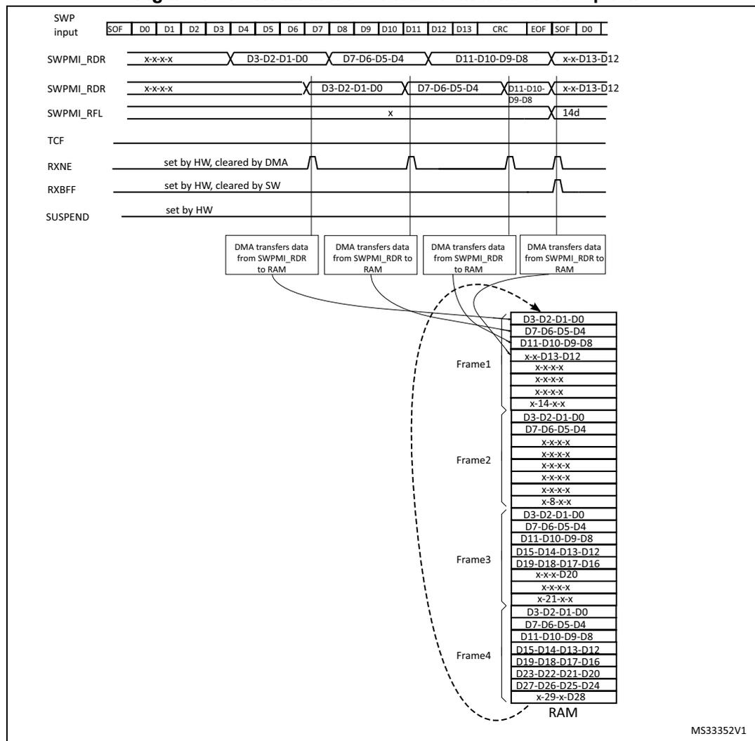 Timing diagram for SWPMI Multi software buffer mode reception showing SWP input, SWPMI_RDR, SWPMI_RFL, TCF, RXNE, RXBFF, and SUSPEND signals over four frames. It includes a RAM buffer diagram showing data transfer from SWPMI_RDR to RAM.