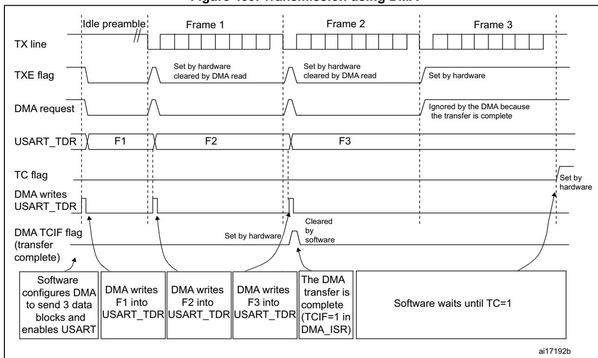 Timing diagram for USART transmission using DMA showing TX line, TXE flag, DMA request, USART_TDR, TC flag, and DMA TCIF flag over three frames (Frame 1, Frame 2, Frame 3).