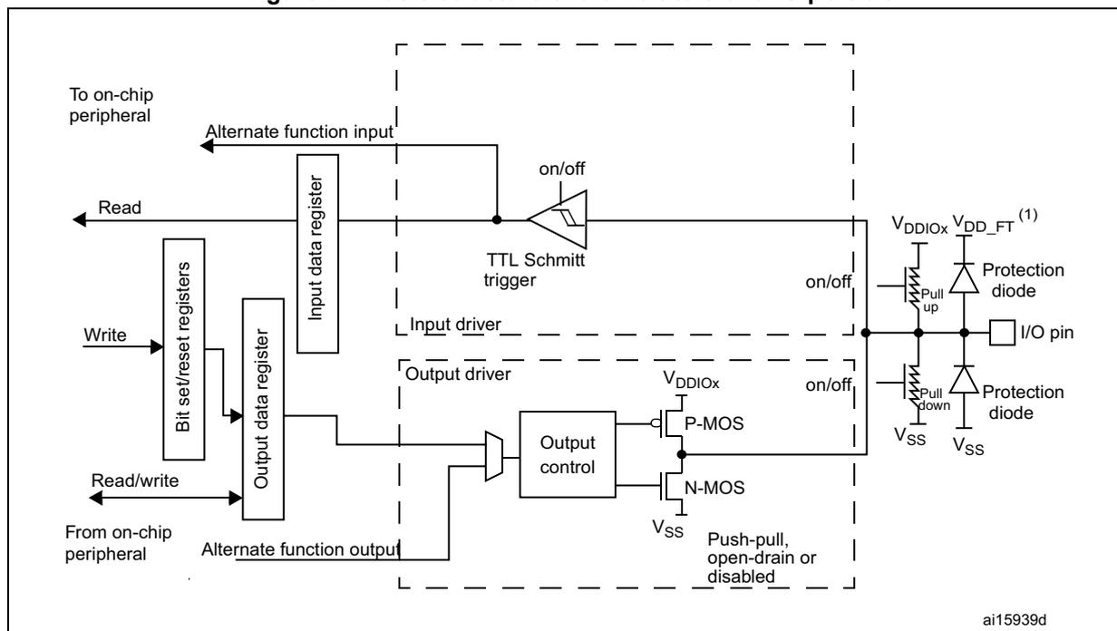 Schematic diagram of a 5-Volt tolerant I/O port bit showing internal components like input/output drivers, registers, and protection diodes connected to an I/O pin.
