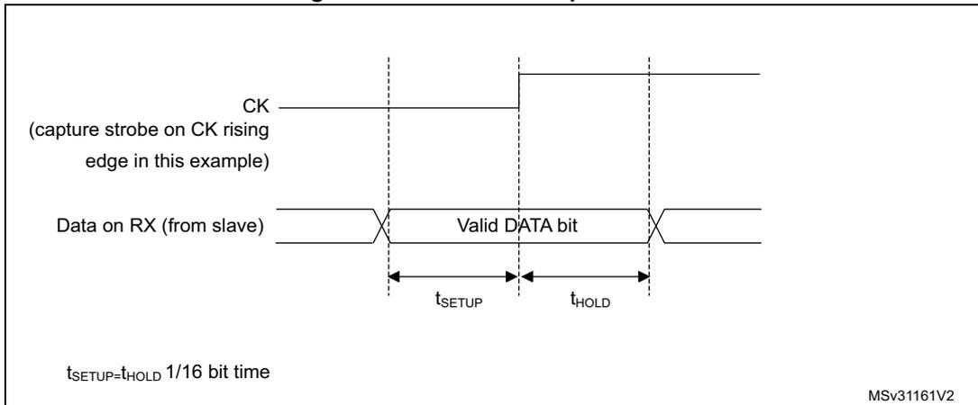 Timing diagram for RX data setup and hold times relative to the clock rising edge.