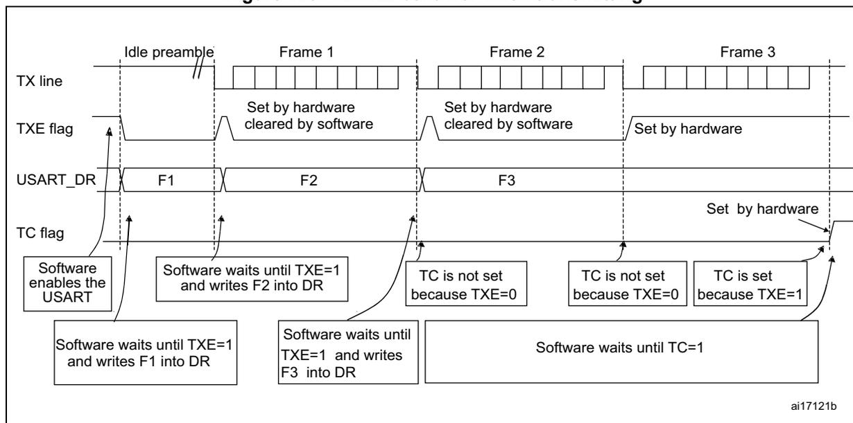 Timing diagram showing the TC/TXE behavior when transmitting three frames (Frame 1, Frame 2, Frame 3) over an Idle preamble. The diagram illustrates the TX line, TXE flag, USART_DR register, and TC flag states during transmission.