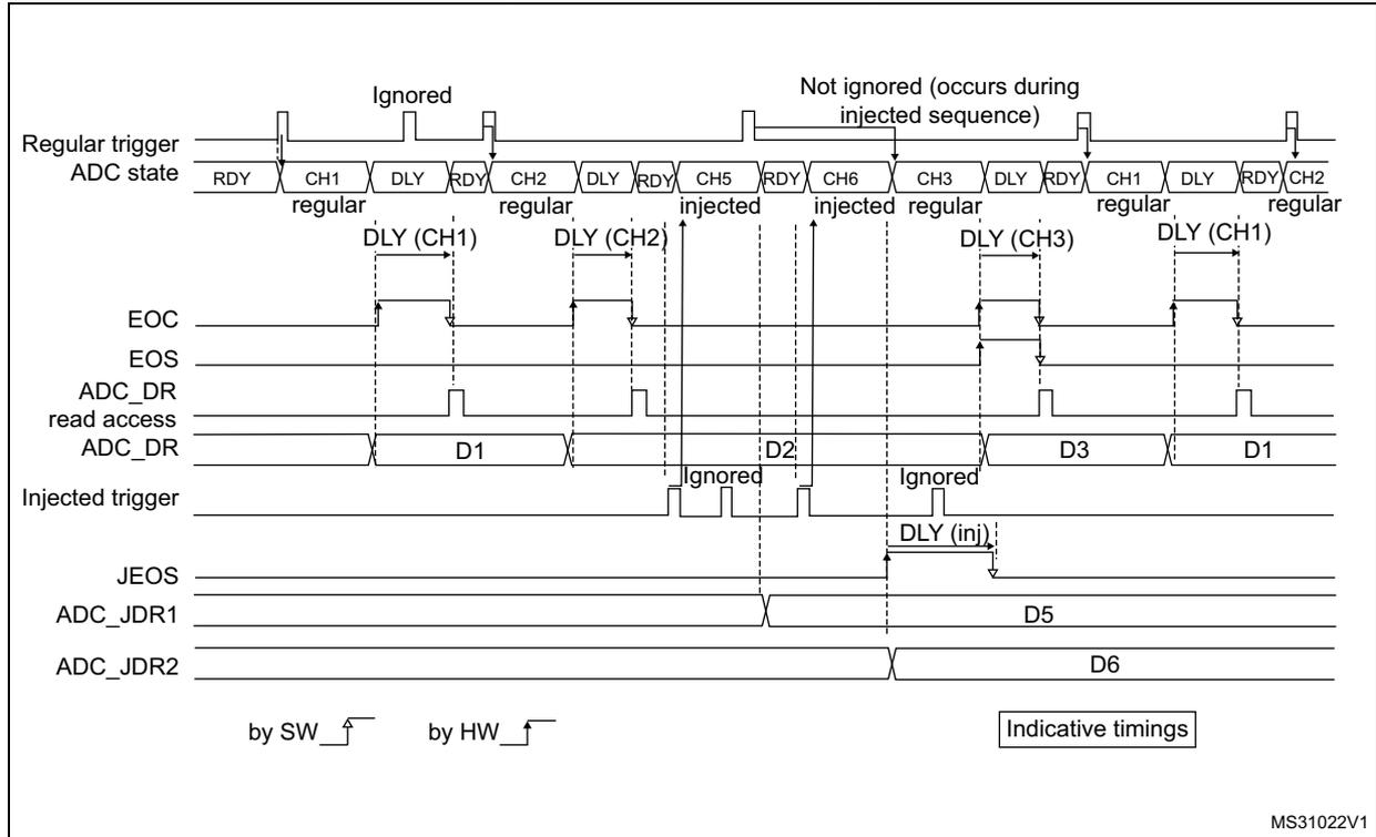 Timing diagram showing regular and injected ADC conversions with delays and triggers. The diagram illustrates the sequence of events when regular conversions are interrupted by injected ones. It includes signals for Regular trigger, ADC state (RDY, CH1, DLY, CH2, CH5, CH6, CH3), EOC, EOS, ADC_DR, Injected trigger, JEOS, ADC_JDR1, and ADC_JDR2. Data points D1 through D6 are shown. A legend indicates 'by SW' (software) and 'by HW' (hardware) triggers.