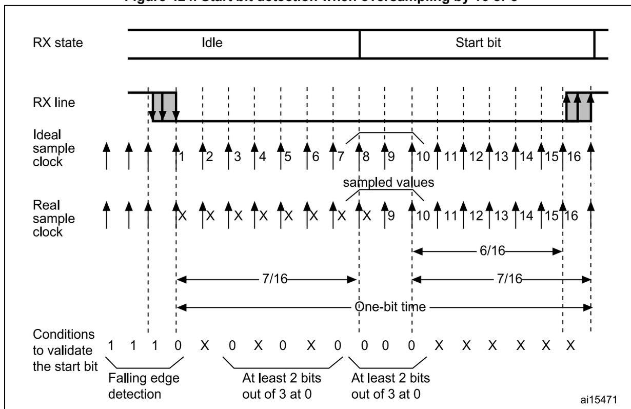 Timing diagram for start bit detection with oversampling. It shows the RX state (Idle to Start bit), RX line signal, Ideal sample clock (16 samples per bit), and Real sample clock (8 samples per bit). The diagram illustrates the sampling of the start bit and the conditions required to validate it. The sequence of sampled values is 1 1 1 0 X 0 X 0 X 0 X 0 X 0 X 0. The first three samples (1, 1, 1) are used for falling edge detection. The subsequent samples (0 X 0 X 0 X 0 X 0 X 0 X 0) are checked to ensure at least 2 out of 3 samples are at 0 for two consecutive groups. The timing for one bit time is 16/16, and the sampling interval is 7/16.
