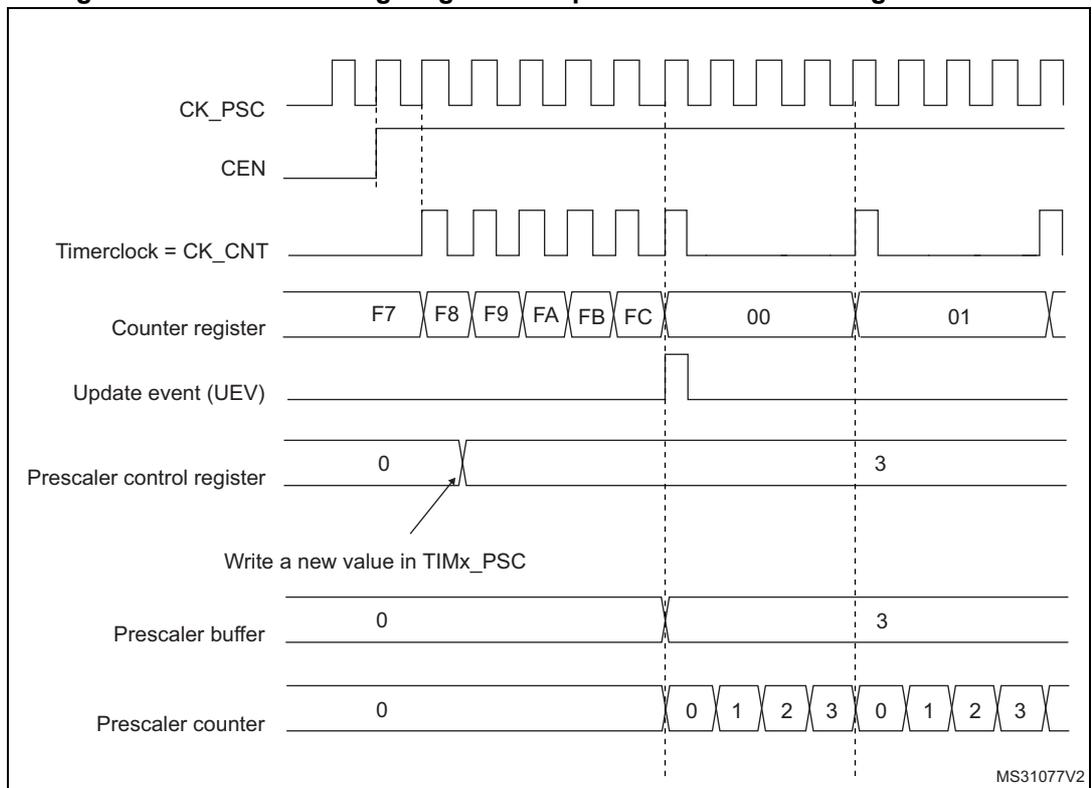 Figure 337: Counter timing diagram with prescaler division change from 1 to 4. It shows signals CK_PSC, CEN, Timerclock (CK_CNT), Counter register (F7 to 01), Update event (UEV), Prescaler control register (0 to 3), Prescaler buffer (0 to 3), and Prescaler counter (0 to 3).