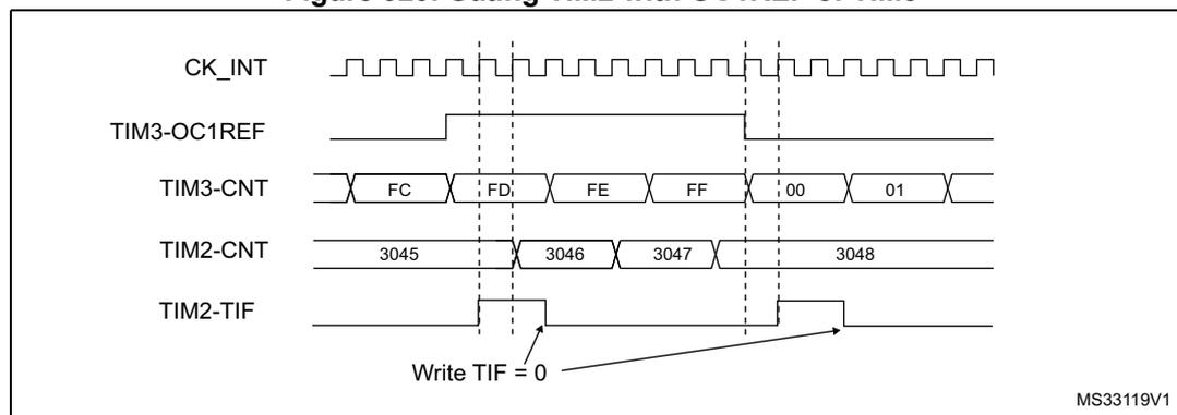 Timing diagram showing the relationship between CK_INT, TIM3-OC1REF, TIM3-CNT, TIM2-CNT, and TIM2-TIF signals. The diagram illustrates how the TIM2 counter (TIM2-CNT) is gated by the TIM3 OC1REF signal. The TIM3 counter (TIM3-CNT) counts from FC to FF, then overflows to 00. The TIM2 counter (TIM2-CNT) counts from 3045 to 3048, but only when TIM3-OC1REF is high. The TIM2-TIF flag is set when TIM2-CNT overflows. A note indicates 'Write TIF = 0'.