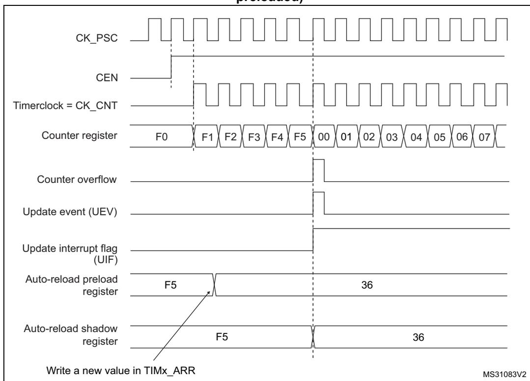 Timing diagram for Figure 343 showing counter behavior when ARPE=1.