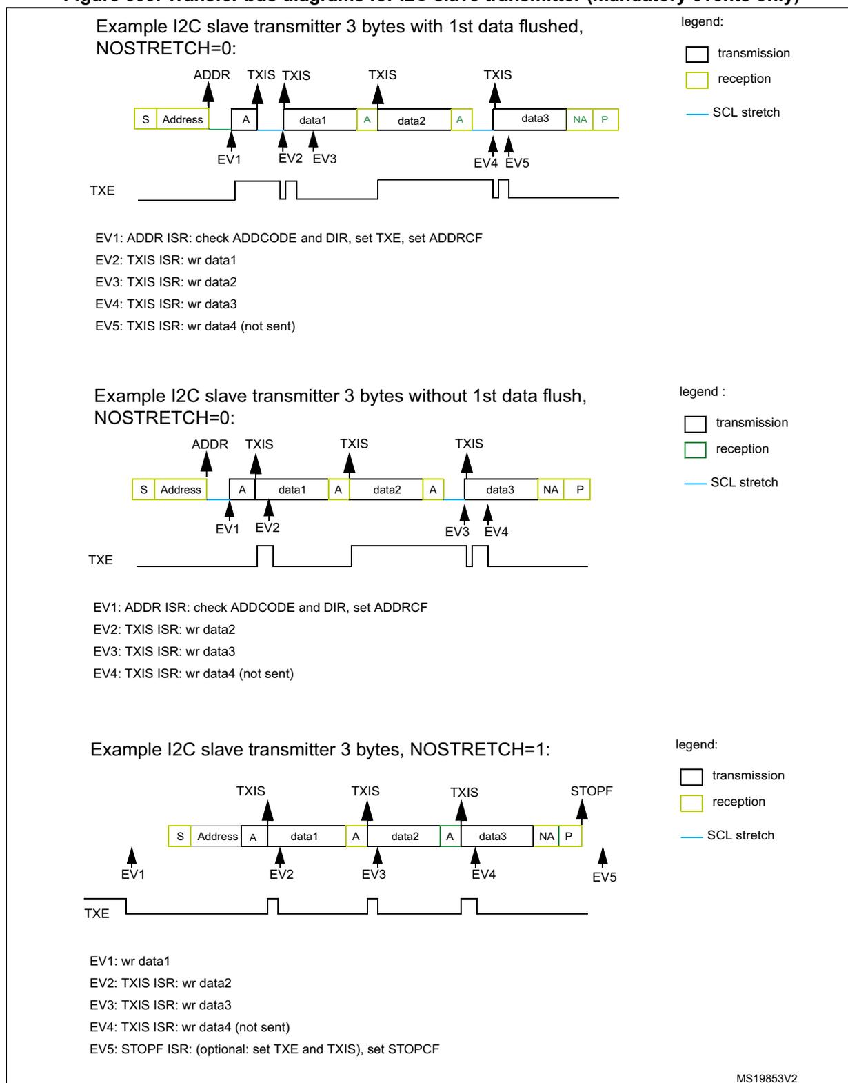 Timing diagram for I2C slave transmitter 3 bytes with 1st data flushed, NOSTRETCH=0. The bus sequence shows: S, Address, A, data1, A, data2, A, data3, NA, P. Events: EV1 (ADDR) occurs after Address/A; EV2 (TXIS) and EV3 (TXIS) occur during data1 and data2; EV4 (TXIS) and EV5 (TXIS) occur during and after data3. TXE signal pulses high at each TXIS event. Legend: white box = transmission, yellow box = reception, blue line = SCL stretch. Timing diagram for I2C slave transmitter 3 bytes without 1st data flush, NOSTRETCH=0. The bus sequence is S, Address, A, data1, A, data2, A, data3, NA, P. Events: EV1 (ADDR) after Address/A; EV2 (TXIS) during data1; EV3 (TXIS) and EV4 (TXIS) during and after data3. TXE signal pulses high at each TXIS event. Legend: white box = transmission, yellow box = reception, blue line = SCL stretch. Timing diagram for I2C slave transmitter 3 bytes, NOSTRETCH=1. The bus sequence is S, Address, A, data1, A, data2, A, data3, NA, P. Events: EV1 (wr data1) before Address; EV2 (TXIS) after data1; EV3 (TXIS) after data2; EV4 (TXIS) after data3; EV5 (STOPF) at the Stop condition. TXE signal pulses high at each TXIS event. Legend: white box = transmission, yellow box = reception, blue line = SCL stretch.