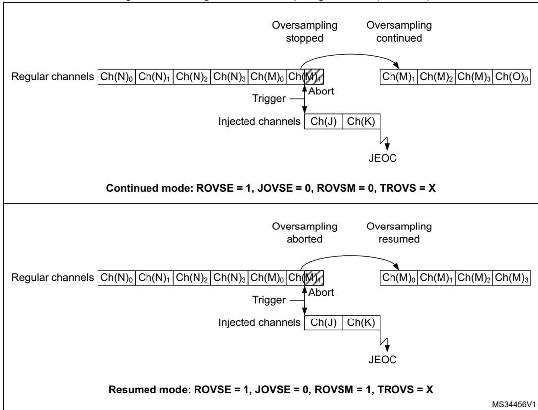 Timing diagram showing two modes of regular oversampling (Continued and Resumed) when interrupted by injected channels. In Continued mode, oversampling resumes from the last regular channel. In Resumed mode, oversampling restarts from the first regular channel.