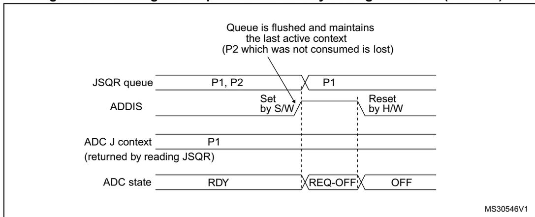 Timing diagram for Figure 90 showing the flushing of the JSQR queue when ADDIS = 1. The diagram tracks the state of the JSQR queue, ADDIS signal, ADC J context, and ADC state over time. When ADDIS is set by software, the queue is flushed but the last active context (P1) is maintained. The next conversion (P2) is lost. The ADC state changes to REQ-OFF and then OFF.