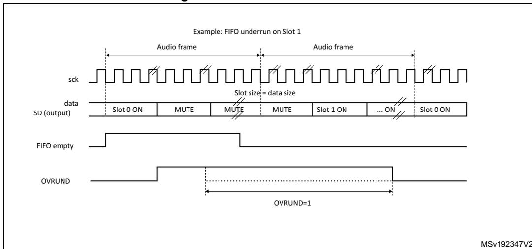 Timing diagram for Figure 488 showing a FIFO underrun event. The diagram includes four waveforms: sck (serial clock), data (SD output), FIFO empty, and OVRUND. The sck signal is a periodic square wave. The data signal is divided into slots: Slot 0 ON, MUTE, MUTE (marked with a slash), MUTE, Slot 1 ON, ... ON (marked with a slash), and Slot 0 ON. The FIFO empty signal goes high when the FIFO is empty and low when it is not. The OVRUND signal goes high when an underrun occurs and low when it does not. The underrun occurs when the FIFO is empty and new data for Slot 1 is being transmitted. The OVRUND signal is set to 1. The diagram is labeled MSV192347V2.