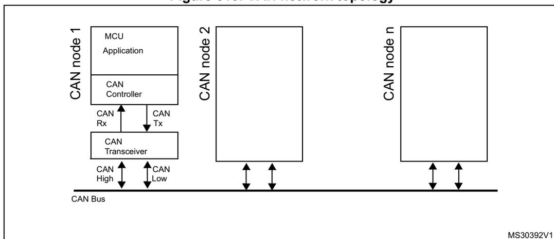 Diagram of CAN network topology showing multiple nodes connected to a single CAN Bus. CAN node 1 is detailed, showing its internal components: MCU Application, CAN Controller, and CAN Transceiver. The CAN Controller is connected to the CAN Transceiver via CAN Rx and CAN Tx lines. The CAN Transceiver is connected to the CAN Bus via CAN High and CAN Low lines. CAN node 2 and CAN node n are shown as simplified blocks connected to the same CAN Bus.