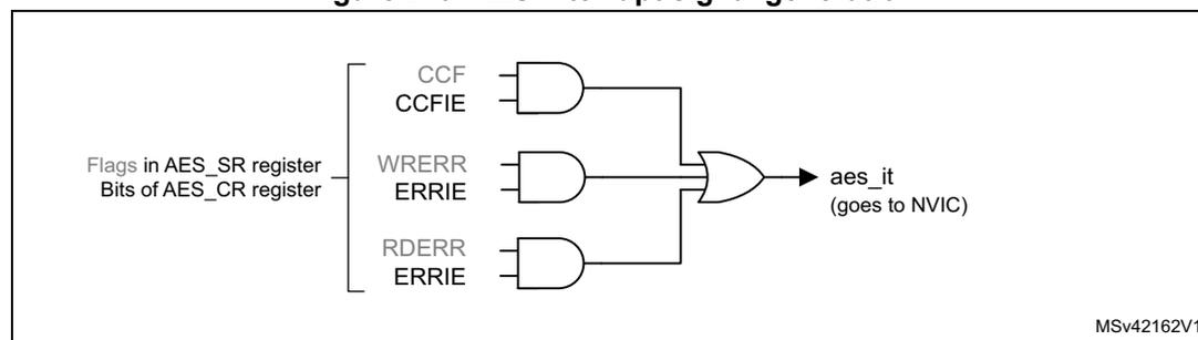 Figure 219. AES interrupt signal generation diagram