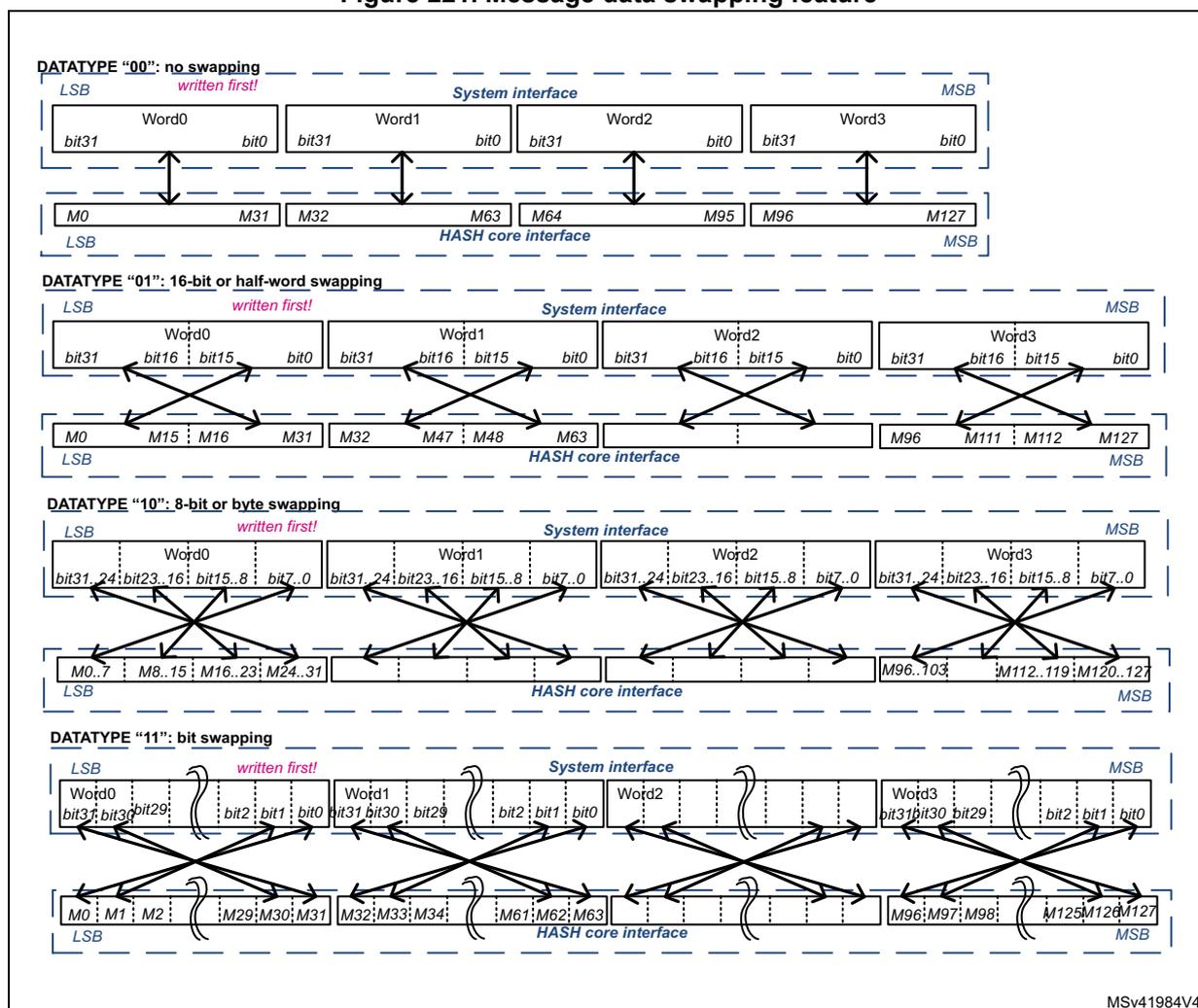 Figure 221. Message data swapping feature. This diagram illustrates four data swapping modes (DATATYPE 00, 01, 10, 11) for a hash processor. Each mode shows the mapping of 32-bit words from the System interface to the HASH core interface. Mode 00 (no swapping) shows a direct mapping. Mode 01 (16-bit or half-word swapping) shows 16-bit swaps within each word. Mode 10 (8-bit or byte swapping) shows 8-bit byte swaps. Mode 11 (bit swapping) shows individual bit swaps. The diagram includes labels for LSB, MSB, and bit ranges (e.g., bit31 to bit0).