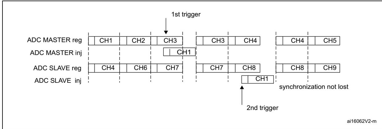 Timing diagram for Figure 126 showing ADC MASTER and ADC SLAVE regular and injected conversion sequences. The diagram shows two triggers: the 1st trigger occurs while the master is completing CH3 and the slave is completing CH7. The 2nd trigger occurs while the slave is completing CH8 and the master is completing CH4. The injected sequence for the master starts with CH1, and for the slave with CH1. A note indicates 'synchronization not lost'.