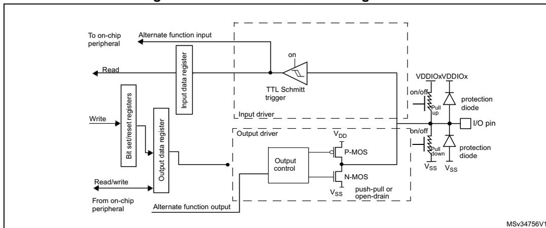 Figure 27: Alternate function configuration diagram. This schematic shows the internal architecture of an I/O port bit configured for alternate function. On the left, an 'Alternate function input' from an on-chip peripheral is connected to an 'Input data register'. A 'Read' signal is associated with this register. Below it, 'Bit set/reset registers' receive 'Write' signals and are connected to an 'Output data register'. A 'Read/write' signal is associated with the output register, which in turn connects to an 'Alternate function output' for an on-chip peripheral. The central part of the diagram shows an 'Input driver' containing a 'TTL Schmitt trigger' with an 'on' control. Below it is an 'Output driver' containing an 'Output control' block connected to P-MOS and N-MOS transistors, labeled 'push-pull or open-drain'. The output of the Schmitt trigger and the transistors are connected to the 'I/O pin'. To the right of the pin, there are 'protection diode' symbols connected to VDDIOx and Vss. There are also 'pull up' and 'pull down' resistors connected to the pin, controlled by 'on/off' and 'bn/off' signals respectively. The diagram is labeled MSV34756V1.