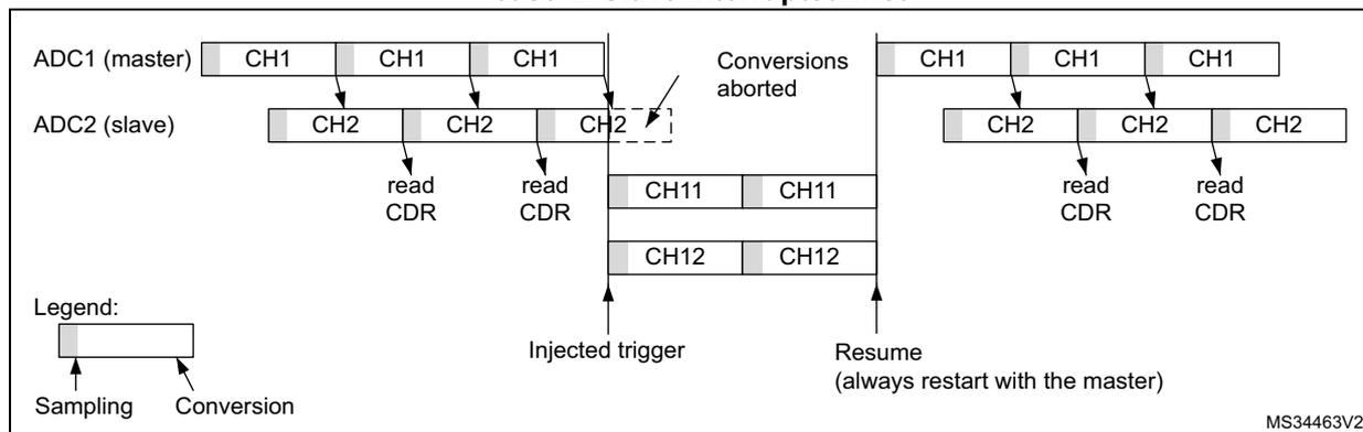 Timing diagram for Figure 130, case 2: Slave interrupted first. The diagram shows ADC1 (master) and ADC2 (slave) interleaving CH1 and CH2. ADC1 starts with CH1, then CH1, then CH1. ADC2 starts with CH2, then CH2, then CH2. An injected trigger occurs, causing ADC2 to convert CH11, then CH12, then CH11, then CH12. After the trigger, ADC1 resumes with CH1, then CH1, then CH1. ADC2 resumes with CH2, then CH2, then CH2. The legend indicates that light gray represents Sampling and dark gray represents Conversion. The text 'Conversions aborted' points to the third CH2 conversion of ADC2. The text 'read CDR' points to the conversion results of CH1 and CH2 for both ADCs. The text 'Injected trigger' points to the start of the injected sequence. The text 'Resume (always restart with the master)' points to the resumption of the master's sequence. The code MS34463V2 is in the bottom right corner.