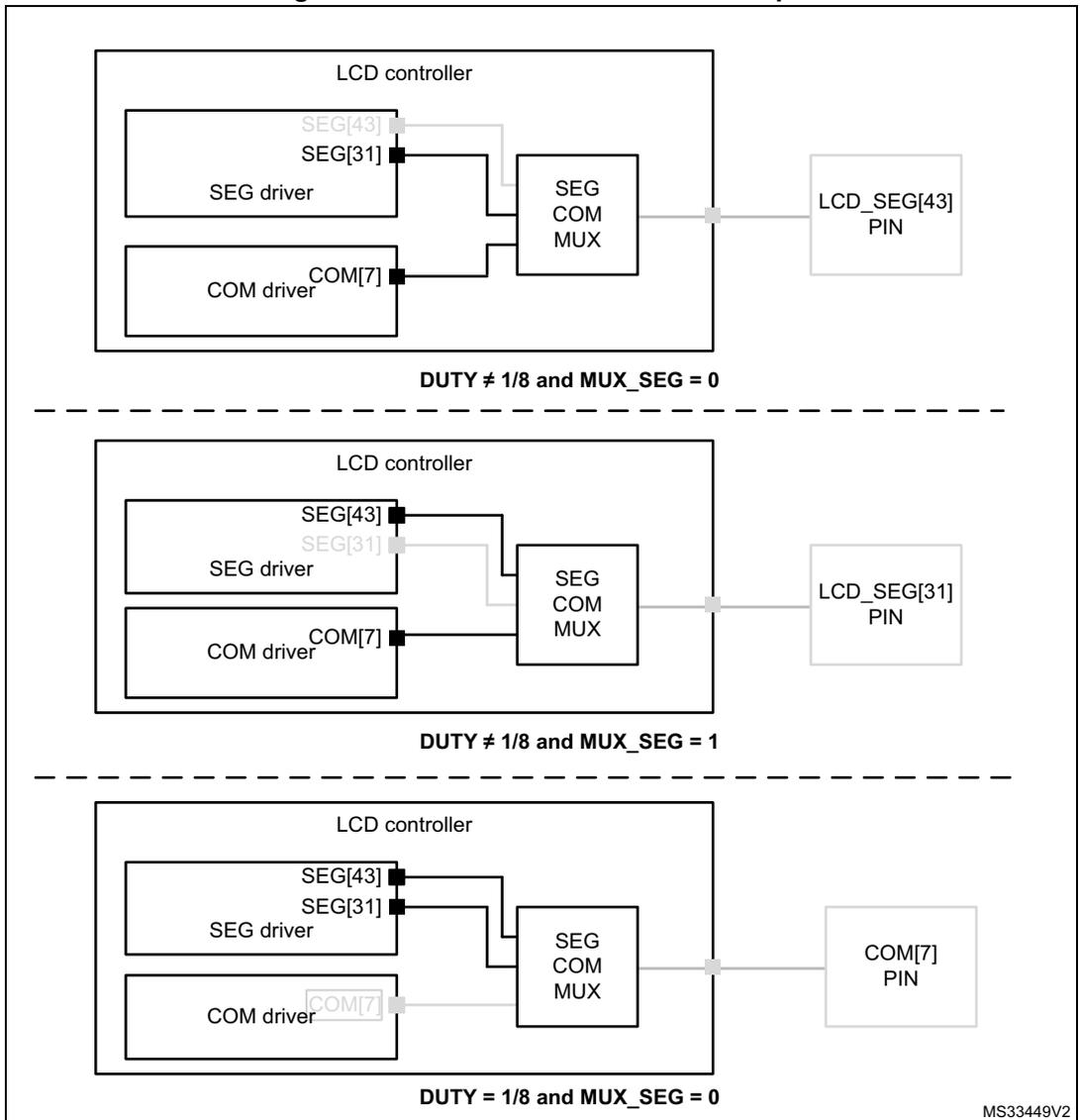 Three diagrams showing SEG/COM mux feature examples for LCD controller pin connections based on DUTY and MUX_SEG settings.