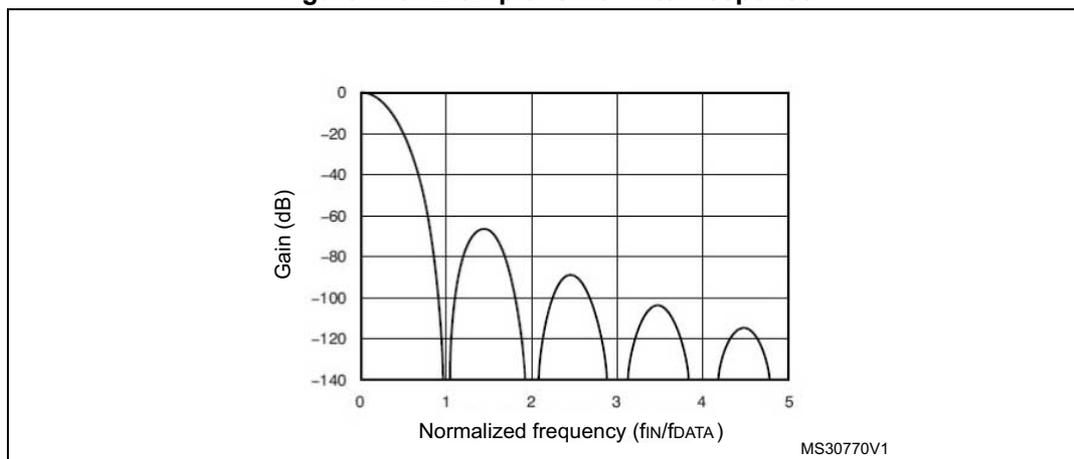 Figure 170. Example: Sinc3 filter response. A plot showing Gain (dB) on the y-axis (from -140 to 0) versus Normalized frequency (fIN/fDATA) on the x-axis (from 0 to 5). The response shows a main lobe centered at 0 dB and several side lobes with decreasing gain as frequency increases. The plot is labeled MS30770V1.