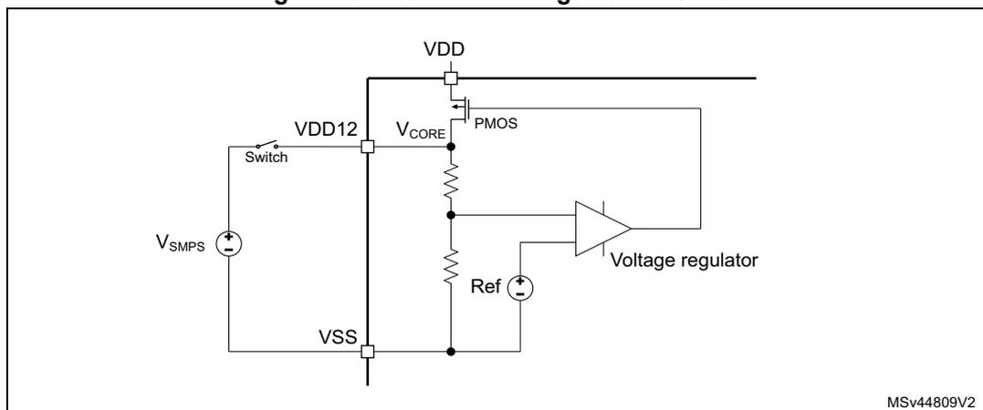Figure 10. Internal main regulator overview. The diagram shows a circuit where VDD is connected to the source of a PMOS transistor. The drain of the PMOS is connected to VCORE. A voltage regulator circuit compares VCORE (via a resistor divider) to a reference voltage (Ref) and controls the gate of the PMOS. A switch, controlled by an external signal, connects VSMPS to VDD12, which is also tied to the VCORE node. VSS is the common ground.