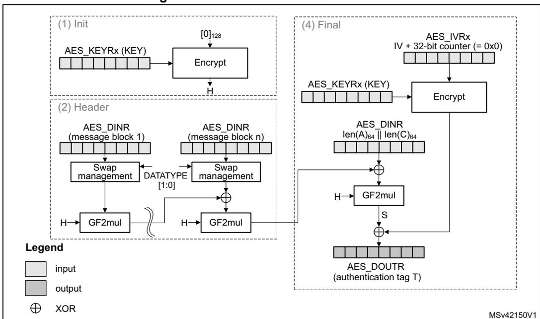 Flowchart of GMAC authentication mode showing Init, Header, and Final stages with AES blocks and GF2mul operations.