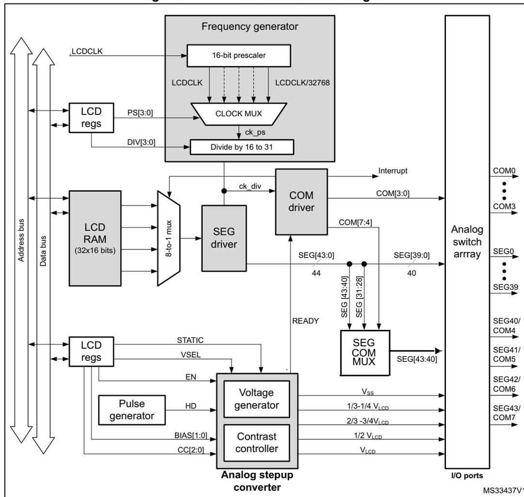 Figure 171. LCD controller block diagram. The diagram shows the internal architecture of the LCD controller. On the left, an 'Address bus' and 'Data bus' are shown. The 'Data bus' connects to 'LCD regs', 'LCD RAM (32x16 bits)', and another 'LCD regs' block. The 'LCD RAM' output goes to an '8-to-1 mux', which then connects to a 'SEG driver'. The 'SEG driver' output (44 bits) goes to an 'Analog switch array'. The 'Analog switch array' also receives inputs from a 'COM driver' (4 bits) and a 'SEG COM MUX' (4 bits). The 'COM driver' output (COM[3:0]) goes to COM0 through COM3 pins. The 'SEG COM MUX' output (SEG[43:40]) goes to SEG0 through SEG39 pins, and also to COM4 through COM7 pins. The 'Frequency generator' block contains a '16-bit prescaler' (input LCDCLK, output LCDCLK/32768), a 'CLOCK MUX' (inputs PS[3:0] and LCDCLK/32768, output ck_ps), and a 'Divide by 16 to 31' block (input ck_ps, output ck_div). The 'ck_div' signal goes to the 'COM driver' and 'SEG driver'. The 'LCD regs' block (top) has inputs PS[3:0] and DIV[3:0] and outputs to the 'CLOCK MUX'. The 'LCD regs' block (bottom) has inputs STATIC, VSEL, EN, HD, BIAS[1:0], and CC[2:0] and outputs to the 'Voltage generator' and 'Contrast controller'. The 'Pulse generator' block has inputs EN and HD and outputs to the 'Voltage generator'. The 'Voltage generator' and 'Contrast controller' are part of an 'Analog stepup converter' block. The 'Voltage generator' outputs Vss, 1/3-1/4 Vcp, 2/3-3/4 Vcp, 1/2 Vcp, and Vcp to the 'Analog switch array'. The 'Contrast controller' outputs READY to the 'COM driver'. The 'Analog switch array' has pins COM0 through COM3, SEG0 through SEG39, COM4 through COM7, and SEG40/COM4 through SEG43/COM7. The 'I/O ports' are shown at the bottom right.