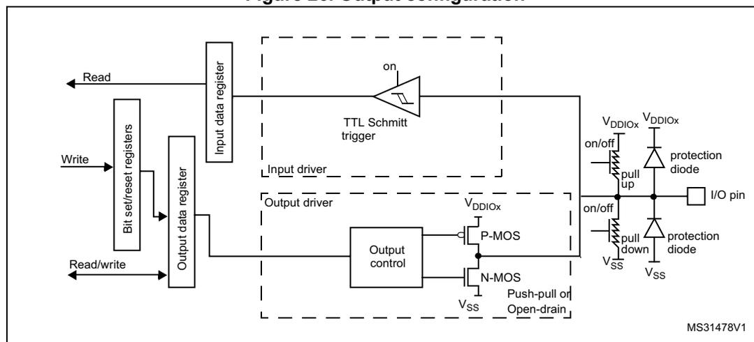 Figure 26. Output configuration diagram showing the internal circuitry of a GPIO pin. It includes an input buffer with a Schmitt trigger, an output buffer with P-MOS and N-MOS transistors, and pull-up/pull-down resistors. The diagram shows connections to registers (Input data register, Output data register, Bit set/reset registers) and the I/O pin with protection diodes.
