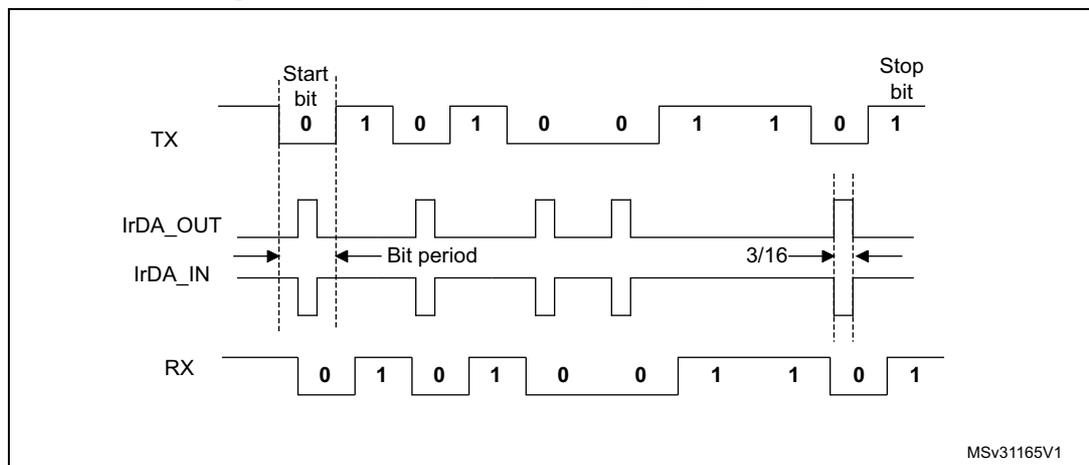 Figure 438. IrDA data modulation (3/16) - normal mode. The diagram shows the timing for IrDA data modulation. It includes three waveforms: TX, IrDA_OUT, and RX. The TX waveform shows a start bit (0), data bits (1, 0, 1, 0, 0, 1, 1, 0), and a stop bit (1). The IrDA_OUT waveform shows the corresponding IrDA signal. The IrDA_IN waveform shows the received signal. The bit period is indicated, and the stop bit duration is marked as 3/16 of the bit period. The diagram is labeled MSv31165V1.