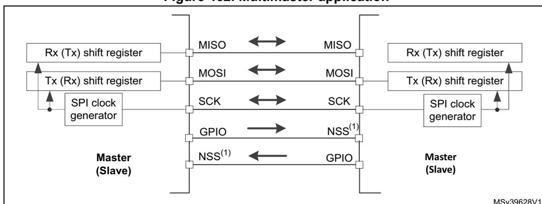 Diagram of a multimaster SPI application showing two nodes connected via MISO, MOSI, SCK, and NSS lines. Each node contains an Rx (Tx) shift register, a Tx (Rx) shift register, and an SPI clock generator. The left node is labeled 'Master (Slave)' and the right node is also labeled 'Master (Slave)'. Arrows indicate signal flow: MISO lines are bidirectional, MOSI lines are bidirectional, SCK lines are bidirectional, and NSS lines are unidirectional (left to right and right to left).