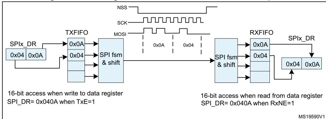 Figure 466: Packing data in FIFO for transmission and reception. The diagram illustrates the SPI communication process between a transmitter and a receiver. On the transmitter side, the SPIx_DR register contains two 16-bit values: 0x0004 and 0x000A. These are written into the TXFIFO. The SPI fsm & shift block then shifts the data out via the MOSI line. The receiver side shows the RXFIFO receiving the data. The SPI fsm & shift block shifts the data into the RXFIFO. The SPIx_DR register on the receiver side contains the received data: 0x0004 and 0x000A. The diagram also shows the control signals NSS (active low), SCK (serial clock), and MOSI (master out slave in). The text '16-bit access when write to data register SPIx_DR= 0x00040A when TXE=1' is present on the transmitter side, and '16-bit access when read from data register SPIx_DR= 0x00040A when RXNE=1' is present on the receiver side. The diagram is labeled MS19590V1.