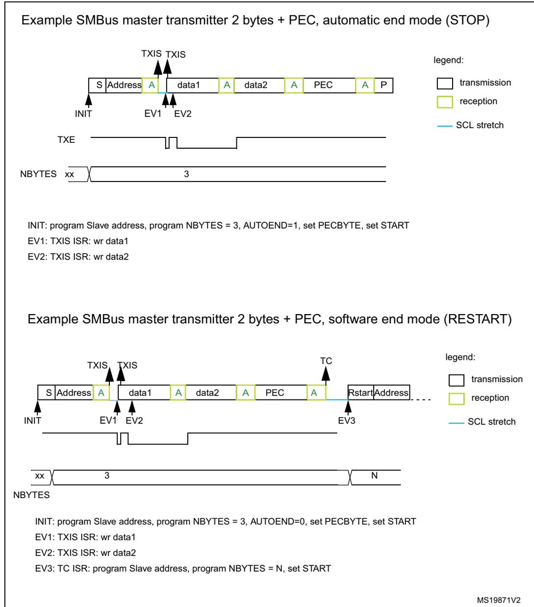 Timing diagram for SMBus master transmitter in automatic end mode (STOP). The sequence shows: Start (S), Address (white), A (yellow), data1 (white), A (yellow), data2 (white), A (yellow), PEC (white), A (yellow), and Stop (P). Below the sequence, the TXE signal is shown as a logic level that pulses low at EV1 and EV2. The NBYTES signal shows a transition from 'xx' to '3' at the INIT point. Event markers: INIT (at Start), EV1 (after Address A), EV2 (after data1 A). A legend on the right indicates: white box for transmission, yellow box for reception, and a blue line for SCL stretch. Timing diagram for SMBus master transmitter in software end mode (RESTART). The sequence shows: Start (S), Address (white), A (yellow), data1 (white), A (yellow), data2 (white), A (yellow), PEC (white), A (yellow), followed by an SCL stretch (blue line), then a Repeated Start (Rstart) and Address. Below the sequence, the TXE signal pulses low at EV1 and EV2. The NBYTES signal transitions from 'xx' to '3' at INIT, and then to 'N' at EV3. Event markers: INIT (at Start), EV1 (after Address A), EV2 (after data1 A), TC (after PEC A), and EV3 (during SCL stretch). The same legend applies: white for transmission, yellow for reception, blue line for SCL stretch.