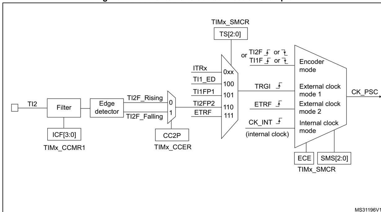 Figure 114. TI2 external clock connection example. This block diagram shows the internal logic for configuring the TI2 input as an external clock source. The TI2 pin is connected to a 'Filter' block, which is controlled by the ICF[3:0] bits in the TIMx_CCMR1 register. The output of the filter goes to an 'Edge detector' block. The edge detector produces two signals: 'TI2F_Rising' and 'TI2F_Falling'. These signals are inputs to a multiplexer. The multiplexer's select lines are controlled by the CC2P bit in the TIMx_CCER register. The output of the multiplexer is connected to a 'TIMx_SMCR' register, specifically to the TS[2:0] bits. The TS[2:0] bits are used to select the input source for the timer. The selected source is then passed through another multiplexer to determine the clock source (CK_PSC). This second multiplexer has four inputs: 'Encoder mode', 'External clock mode 1', 'External clock mode 2', and 'Internal clock mode'. The 'Encoder mode' input is selected if TI2F or TI1F edges are detected. The 'External clock mode 1' input is selected if TI1_ED is set. The 'External clock mode 2' input is selected if TI1FP1 or TI2FP2 is set. The 'Internal clock mode' input is selected if ETRF is set. The output of this multiplexer is the CK_PSC signal. The TIMx_SMCR register also contains the ECE and SMS[2:0] bits, which are used to configure the timer's external clock mode.
