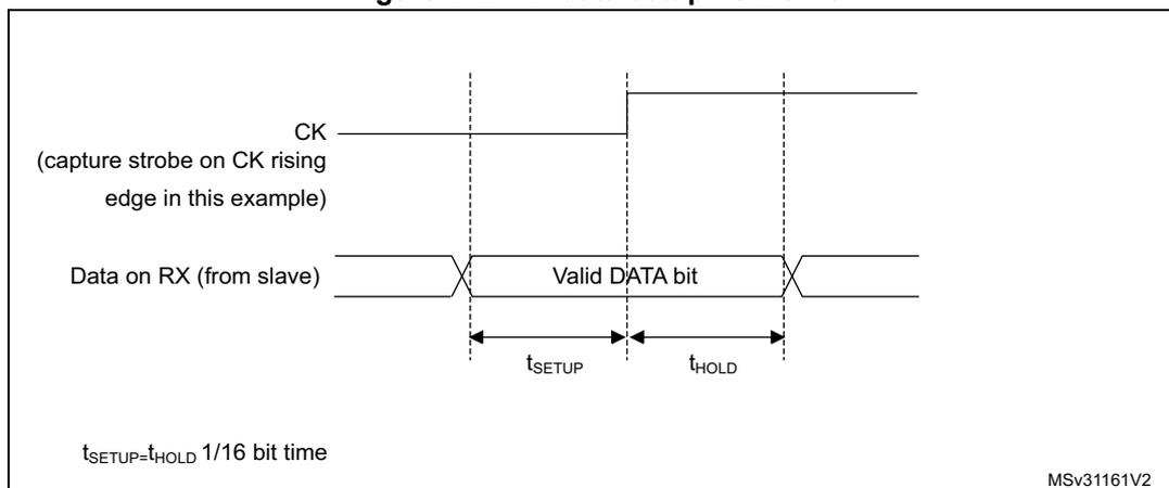 Timing diagram for RX data setup/hold time. The diagram shows two horizontal lines: the top line is labeled 'CK (capture strobe on CK rising edge in this example)' and the bottom line is labeled 'Data on RX (from slave)'. The Data on RX line has a 'Valid DATA bit' indicated between two vertical dashed lines. The time interval from the rising edge of CK to the start of the valid data bit is labeled 't_SETUP'. The time interval from the end of the valid data bit to the next rising edge of CK is labeled 't_HOLD'. Below the diagram, the text 't_SETUP=t_HOLD 1/16 bit time' is present. In the bottom right corner, the code 'MSV31161V2' is visible.