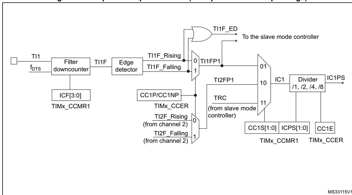 Figure 118: Capture/compare channel (example: channel 1 input stage) block diagram.