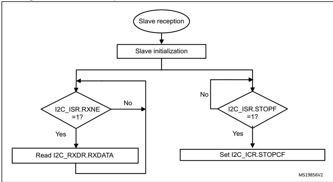 Flowchart for slave receiver transfer sequence with NOSTRETCH = 1. It starts with 'Slave reception' (oval), followed by 'Slave initialization' (rectangle). A loop begins with a decision 'I2C_ISR.RXNE = 1?'. If 'Yes', it goes to 'Read I2C_RXDR.RXDATA' (rectangle) and loops back. If 'No', it goes to another decision 'I2C_ISR.STOPF = 1?'. If 'Yes', it goes to 'Set I2C_ICR.STOPCF' (rectangle) and loops back. If 'No', it loops back directly.