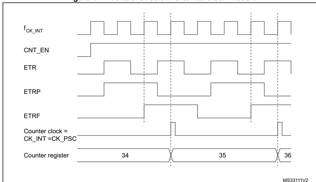 Timing diagram for Figure 117. Control circuit in external clock mode 2. The diagram shows the relationship between several signals over time. f_CK_INT is a periodic square wave. CNT_EN is a signal that goes high and stays high. ETR is a signal with periodic rising edges. ETRP is a signal that follows ETR with some delay and filtering. ETRF is a signal that pulses high for a short duration following each ETR rising edge. Counter clock = CK_INT = CK_PSC is a signal that toggles on every second rising edge of ETRF. Counter register shows values 34, 35, and 36, with increments occurring on every second rising edge of ETRF. Vertical dashed lines mark the rising edges of ETRF. The diagram is labeled MS3311V2 in the bottom right corner.