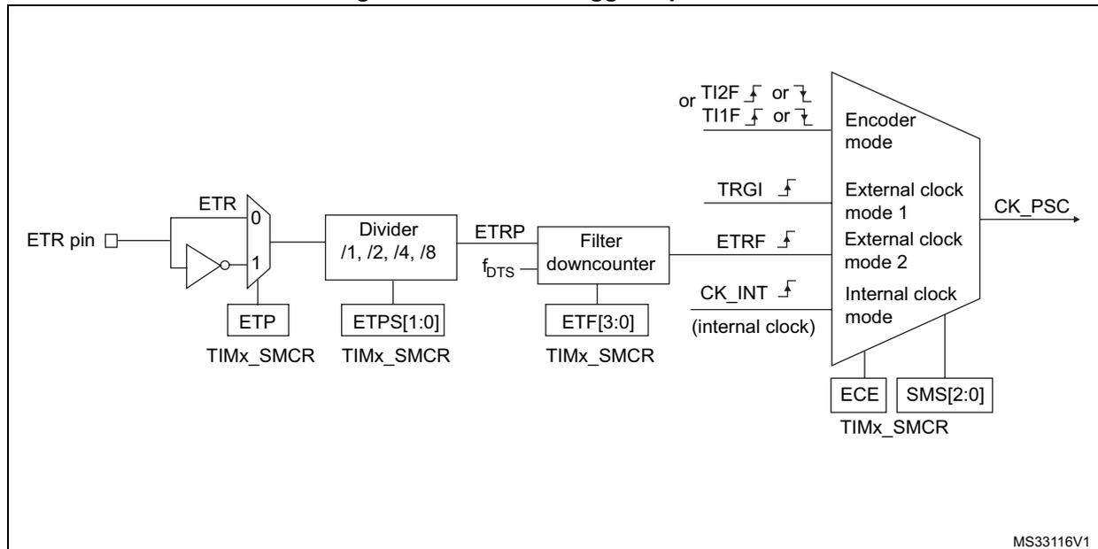 Block diagram of the external trigger input block showing the ETR pin, ETRP, ETRF, and CK_PSC signals.