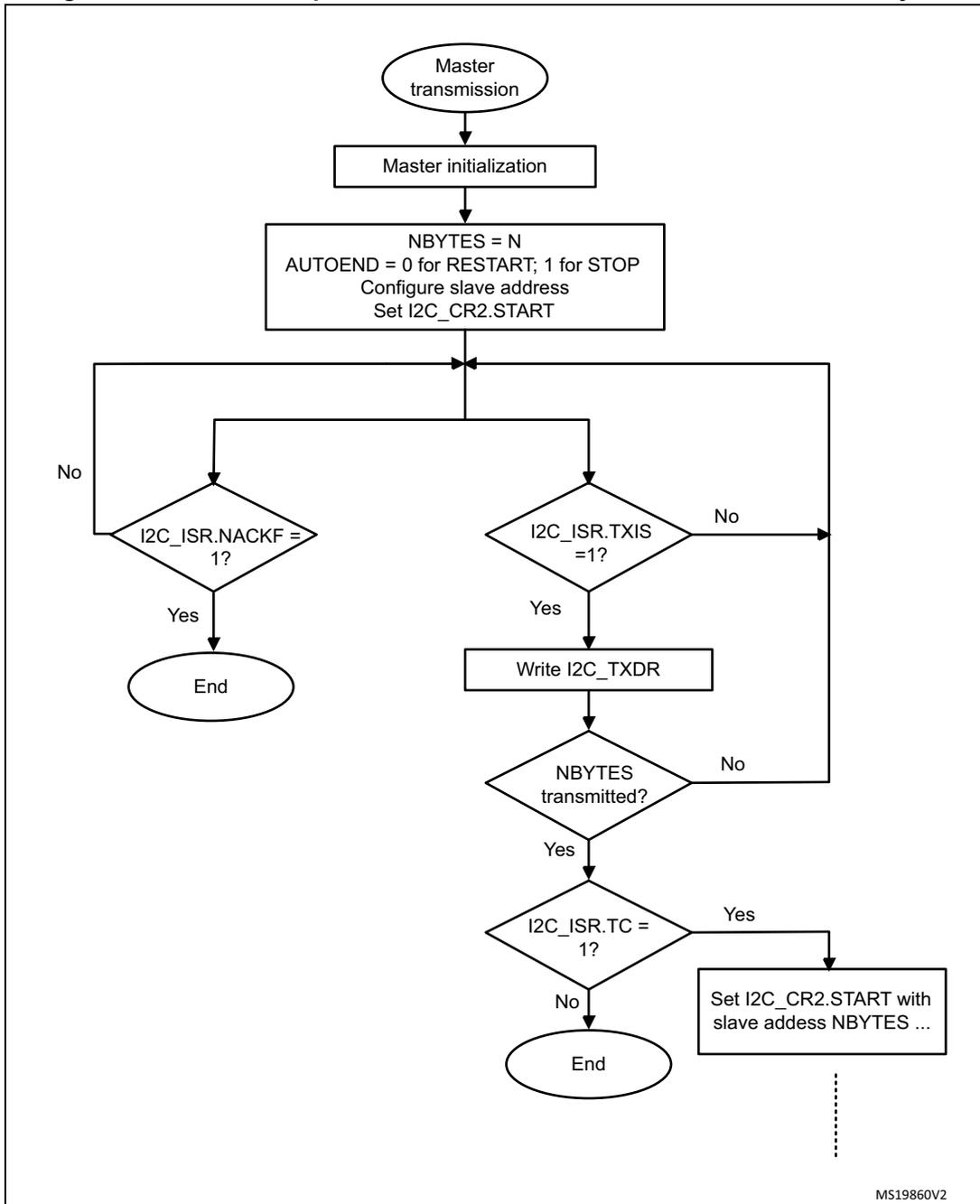 Flowchart for I2C master transmitter transfer sequence. It starts with 'Master transmission' (oval), followed by 'Master initialization' (rectangle), and a configuration block (rectangle) with NBYTES = N, AUTOEND settings, slave address, and I2C_CR2.START. A loop begins with two decision diamonds: 'I2C_ISR.NACKF = 1?' (if Yes, End; if No, proceed) and 'I2C_ISR.TXIS = 1?' (if Yes, Write I2C_TXDR; if No, loop back). After writing, a decision 'NBYTES transmitted?' (if No, loop back; if Yes, proceed) leads to 'I2C_ISR.TC = 1?' (if Yes, Set I2C_CR2.START with slave address NBYTES ...; if No, End). A dashed line indicates continuation.