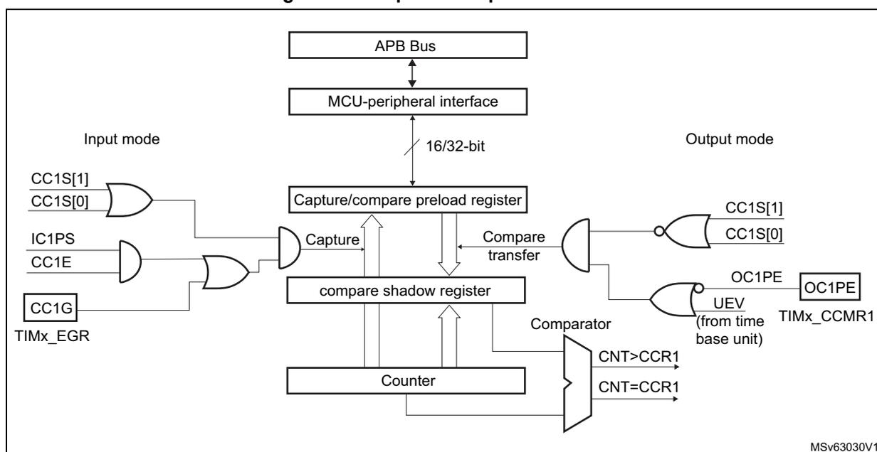 Figure 160: Capture/compare channel 1 main circuit block diagram.