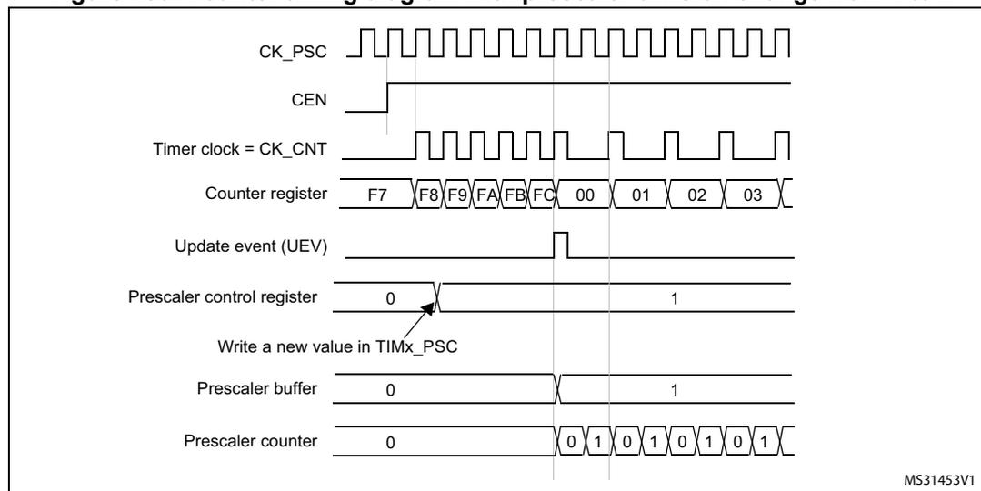 Figure 150: Counter timing diagram with prescaler division change from 1 to 2. The diagram shows the relationship between the prescaler clock (CK_PSC), counter enable (CEN), timer clock (CK_CNT), counter register, update event (UEV), prescaler control register, prescaler buffer, and prescaler counter. The prescaler division changes from 1 to 2 at the first update event.