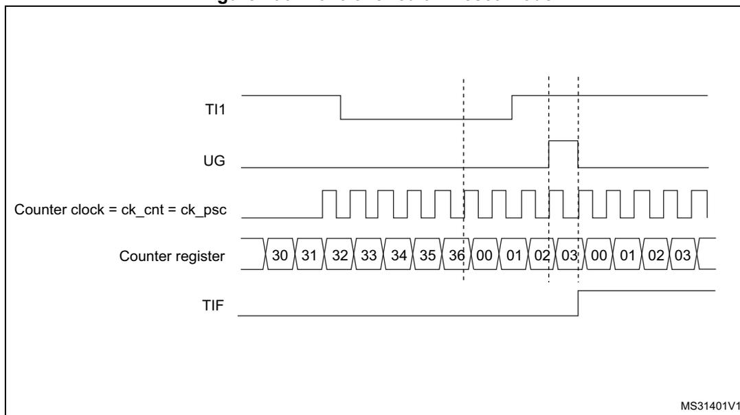 Timing diagram for Figure 190. Control circuit in reset mode. The diagram shows five waveforms over time. 1. TI1: Input signal. It starts high, goes low, then has a rising edge. 2. UG: Update Generation signal. It is low until the rising edge of TI1, then goes high for a short duration. 3. Counter clock = ck_cnt = ck_psc: A periodic square wave. 4. Counter register: A sequence of values starting at 30, increasing by 1 each clock cycle (31, 32, 33, 34, 35, 36), then resetting to 00, 01, 02, 03. The reset occurs after the rising edge of TI1. 5. TIF: Trigger Interrupt Flag. It is low until the rising edge of TI1, then goes high. Vertical dashed lines indicate the timing relationship between the TI1 rising edge, the UG pulse, the counter reset, and the TIF flag setting. The ID MS31401V1 is in the bottom right corner.