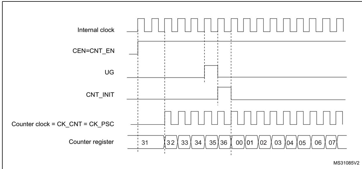 Timing diagram for Figure 175 showing Internal clock, CEN=CNT_EN, UG, CNT_INIT, Counter clock, and Counter register values over time.