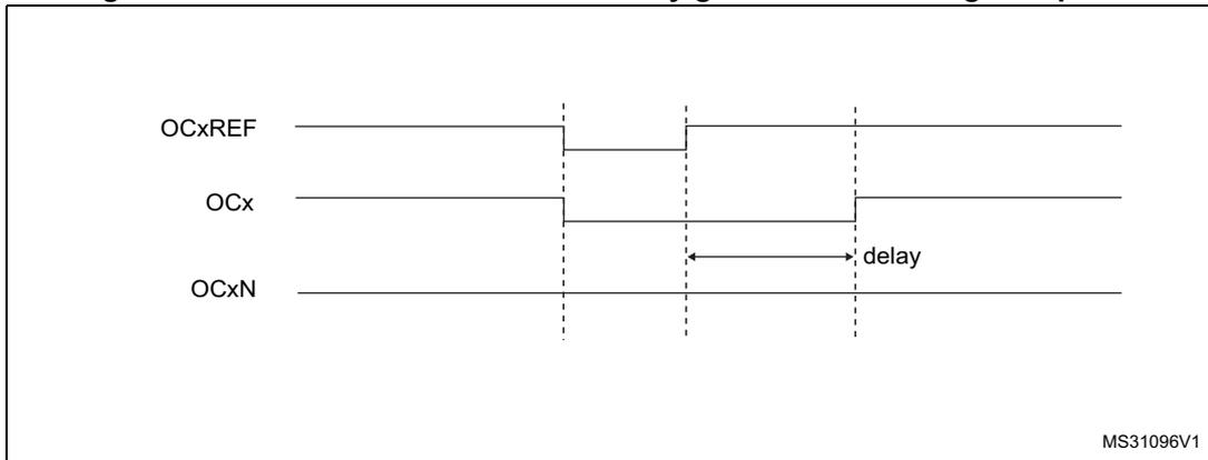Timing diagram for dead-time waveforms with delay greater than the negative pulse.