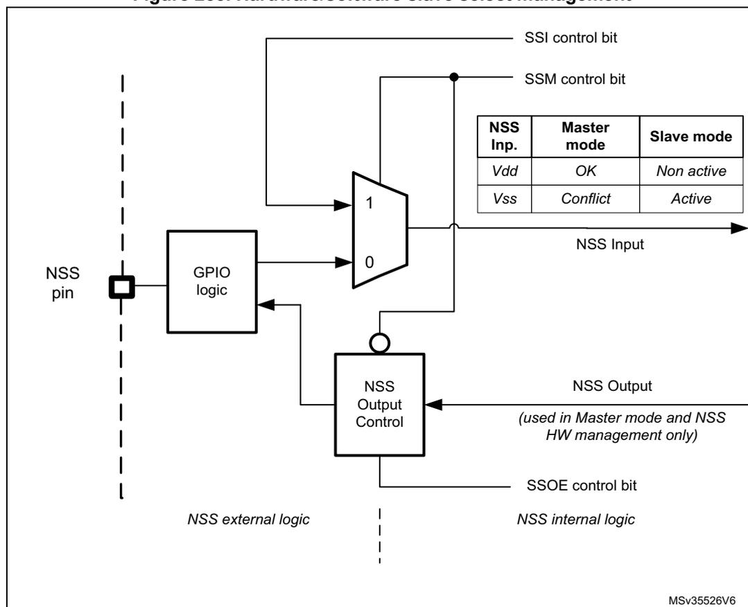 Figure 255. Hardware/software slave select management diagram showing internal logic for NSS management including control bits (SSI, SSM, SSOE), a multiplexer, GPIO logic, and an NSS Output Control block. It also includes a table for Master and Slave modes and a distinction between external and internal logic.