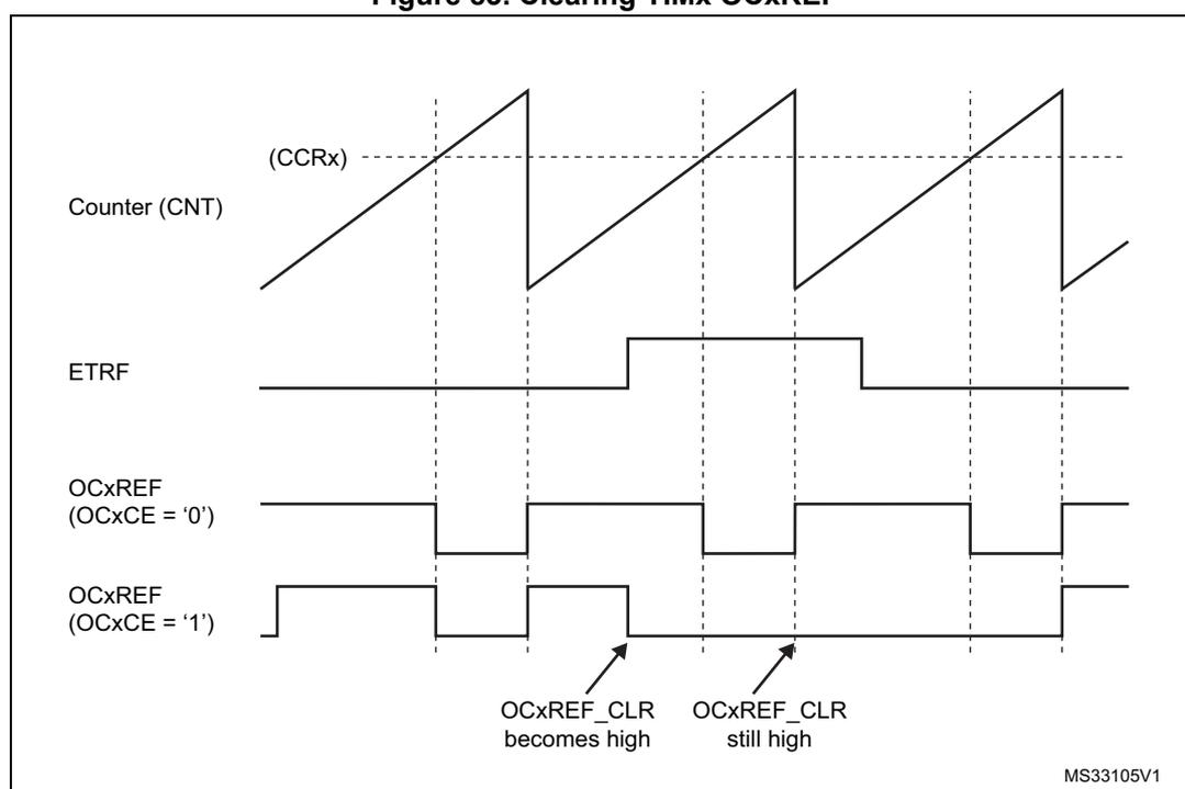 Timing diagram showing the clearing of TIMx OCxREF signal. The diagram includes four waveforms: Counter (CNT) showing a sawtooth wave with a compare value (CCRx); ETRF signal; OCxREF signal for OCxCE = '0'; and OCxREF signal for OCxCE = '1'. Arrows indicate that the OCxREF_CLR signal becomes high at the first counter overflow and remains high at the second overflow, causing the OCxREF signal to be cleared.