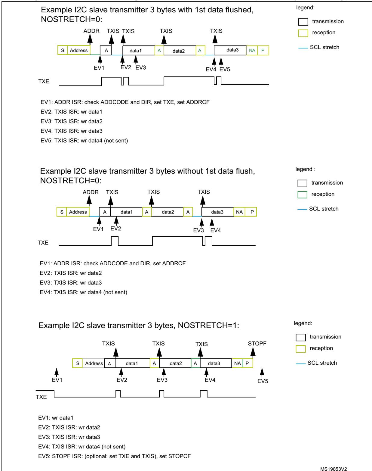 Diagram showing I2C slave transmitter 3 bytes with 1st data flushed. The sequence starts with a Slave (S) address, followed by Acknowledge (A), data1, A, data2, A, data3, Not Acknowledge (NA), and Stop (P). Events EV1 (ADDR) and EV2 (TXIS) occur at the address. EV3 (TXIS) occurs after data1 is sent. EV4 (TXIS) occurs after data2 is sent. EV5 (TXIS) occurs after data3 is sent. The TXE line is shown as a pulse. Legend: transmission (white), reception (yellow), SCL stretch (blue line). Diagram showing I2C slave transmitter 3 bytes without 1st data flush. The sequence starts with a Slave (S) address, followed by Acknowledge (A), data1, A, data2, A, data3, Not Acknowledge (NA), and Stop (P). Events EV1 (ADDR) and EV2 (TXIS) occur at the address. EV3 (TXIS) occurs after data1 is sent. EV4 (TXIS) occurs after data2 is sent. EV5 (TXIS) occurs after data3 is sent. The TXE line is shown as a pulse. Legend: transmission (white), reception (yellow), SCL stretch (blue line). Diagram showing I2C slave transmitter 3 bytes with NOSTRETCH=1. The sequence starts with a Slave (S) address, followed by Acknowledge (A), data1, A, data2, A, data3, Not Acknowledge (NA), and Stop (P). Events EV1 (TXIS) occurs after data1 is sent. EV2 (TXIS) occurs after data2 is sent. EV3 (TXIS) occurs after data3 is sent. EV4 (TXIS) occurs after data3 is sent. EV5 (STOPF) occurs at the Stop (P) condition. The TXE line is shown as a pulse. Legend: transmission (white), reception (yellow), SCL stretch (blue line).