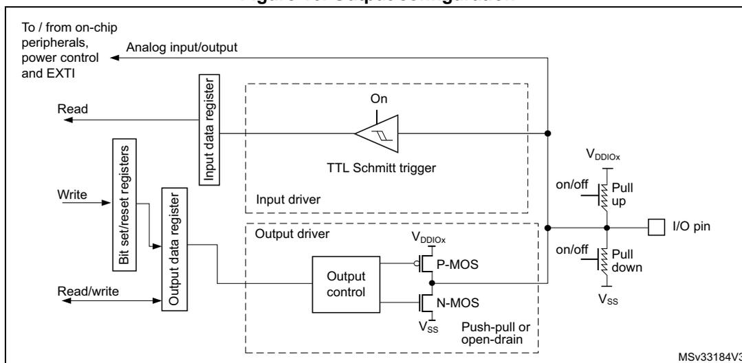 Figure 16. Output configuration diagram showing the internal circuitry of an I/O port bit. It includes an input driver with a TTL Schmitt trigger, an output driver with P-MOS and N-MOS transistors, and pull-up/pull-down resistors connected to the I/O pin.